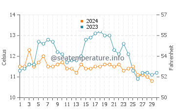Wassertemperatur Bandon im November