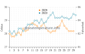 Temperatura del agua en Bandraboua en noviembre
