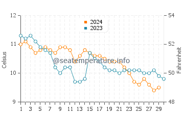 Banff water temp chart in November