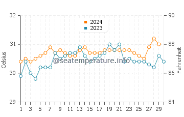 Temperatura vode u Bangkal u studenom