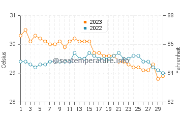 Temperatura del agua en Banhigan en noviembre