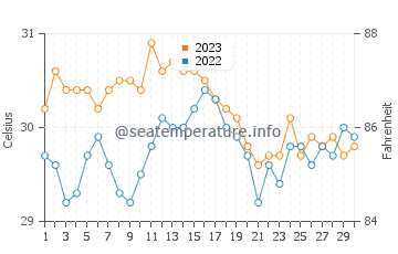 Bani water temp chart in November