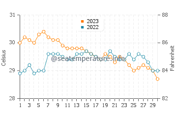 Températures de l'eau à Banilad en novembre