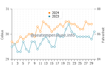 Temperatura vode u Banjar Anyar u studenom