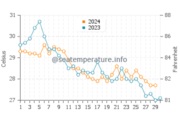 Temperature dell'acqua a Banjul a novembre