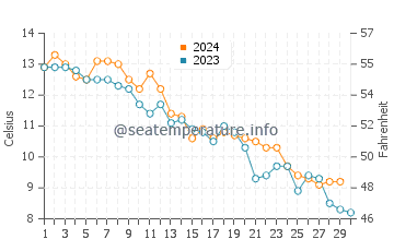 Bank Street Beach water temp chart in November