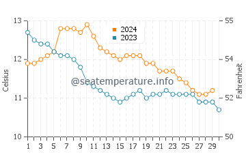 Temperature dell'acqua a Banna Strand a novembre