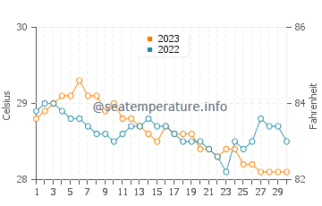 Bantilan water temp chart in November