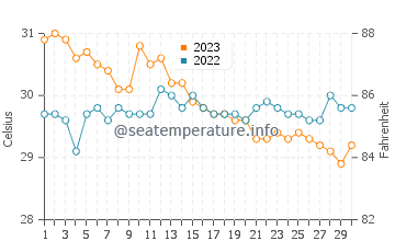 Temperatura vode u Bantiqui u studenom