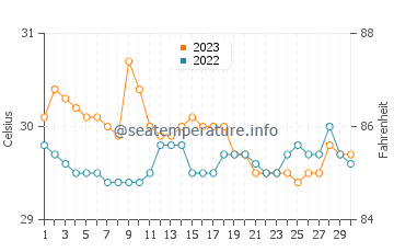 Bantogon water temp chart in November