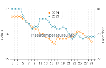 Banzai Pipeline water temp chart in November