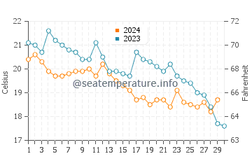 Temperature dell'acqua a Baosich a novembre
