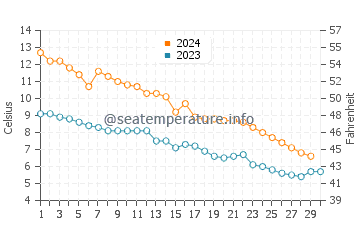 Baraga water temp chart in November