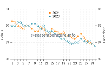 Temperature dell'acqua a Barahona a novembre