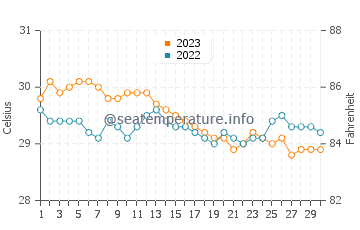 Baras water temp chart in November
