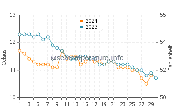 Temperature dell'acqua a Barassie a novembre