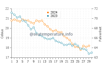 Temperature dell'acqua a Baratti a novembre