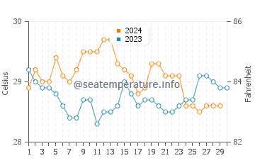 Temperature dell'acqua a Barbareta a novembre