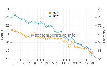 Températures de l'eau à Barbati en novembre
