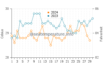 Temperature dell'acqua a Barcarena a novembre