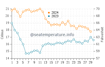 Temperatura del agua en La Barceloneta en noviembre