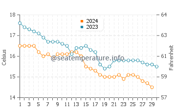 Barcena de Cicero water temp chart in November