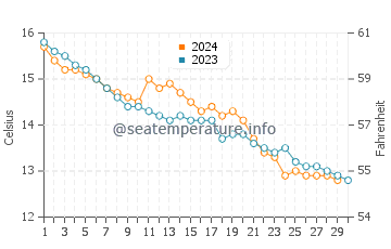 Temperature dell'acqua a Barfleur a novembre