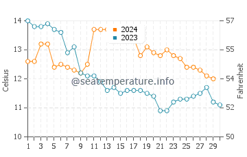 Temperature dell'acqua a Barleycove a novembre