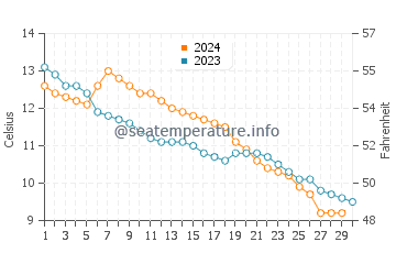 Temperature dell'acqua a Barmouth a novembre