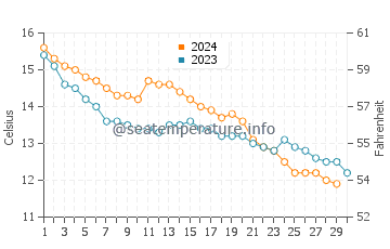 Temperature dell'acqua a Barneville-Carteret a novembre