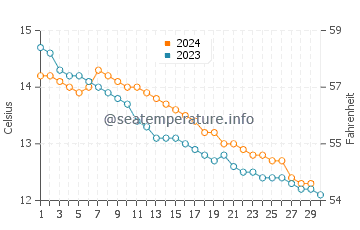 Temperature dell'acqua a Barnstaple a novembre