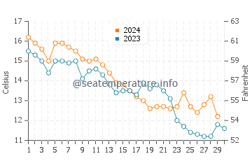 Barnum Island water temp chart in November