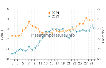 Temperature dell'acqua a Barra da Lagoa a novembre