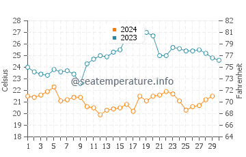 Temperature dell'acqua a Barra da Tijuca a novembre