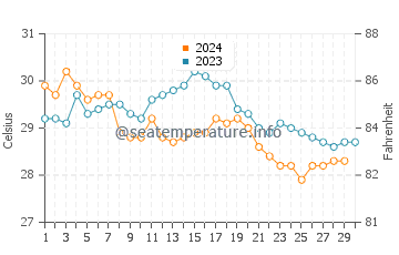 Barra de Navidad water temp chart in November