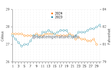 Temperatura del agua en Barra de Santo Antônio en noviembre