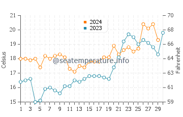 Temperature dell'acqua a Barra de Valizas a novembre