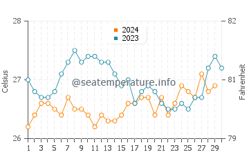Temperature dell'acqua a Barra dos Coqueiros a novembre