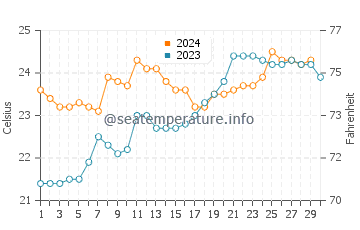 Temperature dell'acqua a Barra Velha a novembre