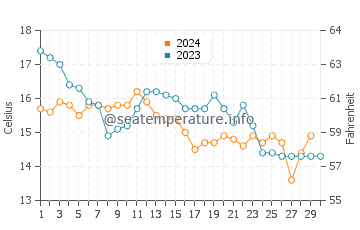 Barrana beach water temp chart in November