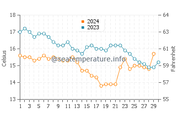 Barranan water temp chart in November