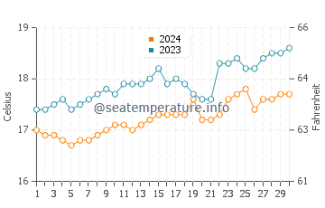 Temperature dell'acqua a Barranco a novembre