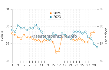 Temperatura da água em Barranquilla em novembro