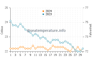 Barranquillo el Vino water temp chart in November