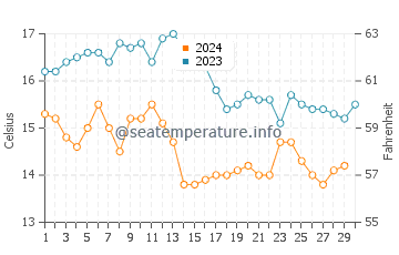 Barreiros water temp chart in November