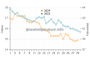 Barrika water temp chart in November