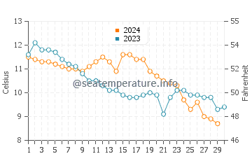 Temperature dell'acqua a Barrow-in-Furness a novembre