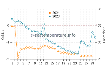 Wassertemperatur Barrow im November