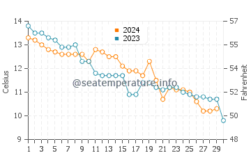 Temperature dell'acqua a Barry a novembre