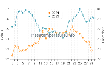 Bartolome Island water temp chart in November